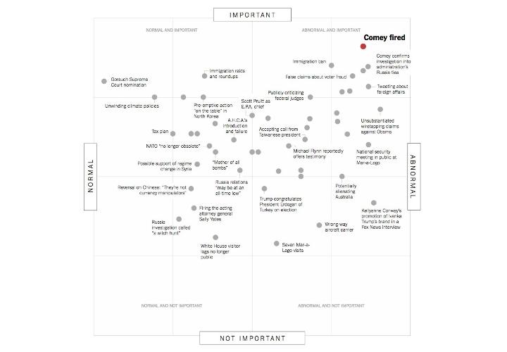 chart that sorts Trump's action by important/not important and normal/abnormal criteria